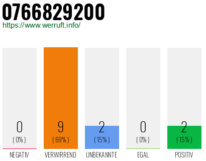 Rufnummer 0766829200 Telefonnummer 0766829200