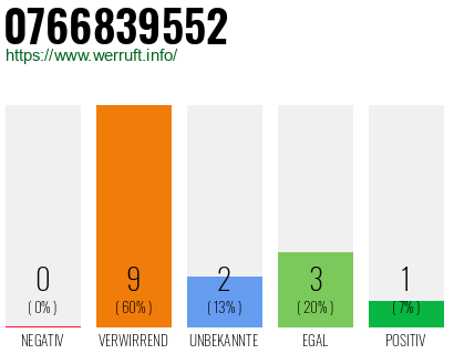 Rufnummer 0766839552 Telefonnummer 0766839552