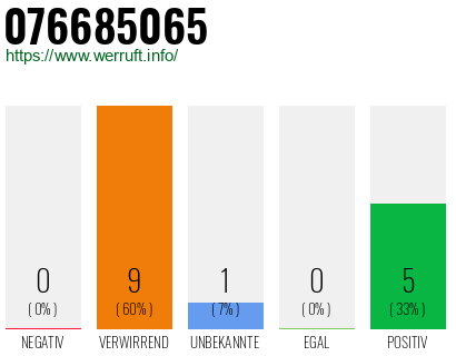 Rufnummer 076685065 Telefonnummer 076685065