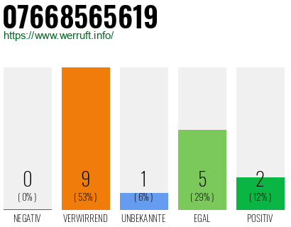 Rufnummer 07668565619 Telefonnummer 07668565619