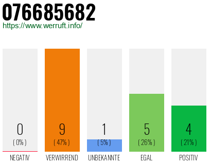 Rufnummer 076685682 Telefonnummer 076685682