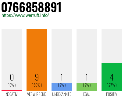 Rufnummer 0766858891 Telefonnummer 0766858891