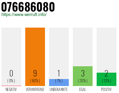 Rufnummer 076686080 Telefonnummer 076686080