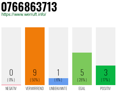 Rufnummer 0766863713 Telefonnummer 0766863713