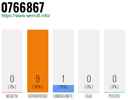 Rufnummer 0766867 Telefonnummer 0766867
