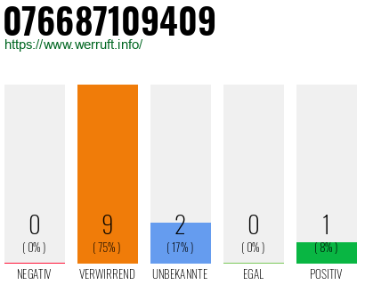 Rufnummer 076687109409 Telefonnummer 076687109409