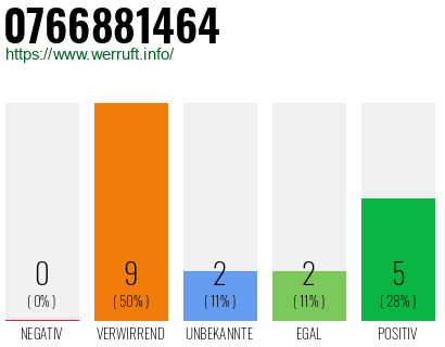 Rufnummer 0766881464 Telefonnummer 0766881464