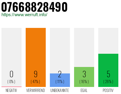 Rufnummer 07668828490 Telefonnummer 07668828490