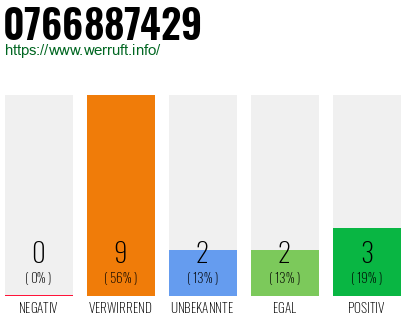 Rufnummer 0766887429 Telefonnummer 0766887429