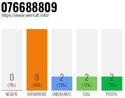 Rufnummer 076688809 Telefonnummer 076688809