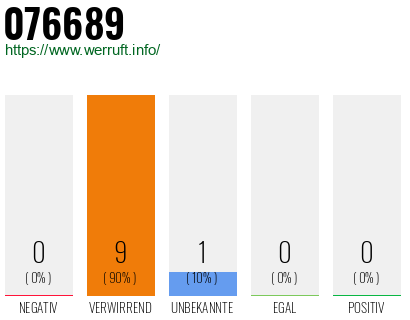 Rufnummer 076689 Telefonnummer 076689