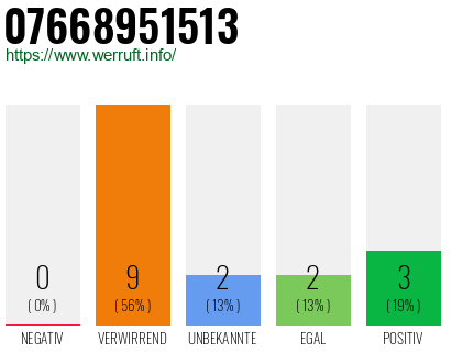 Rufnummer 07668951513 Telefonnummer 07668951513