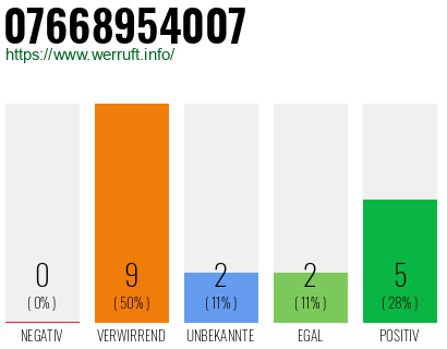 Rufnummer 07668954007 Telefonnummer 07668954007