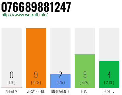 Rufnummer 076689881247 Telefonnummer 076689881247