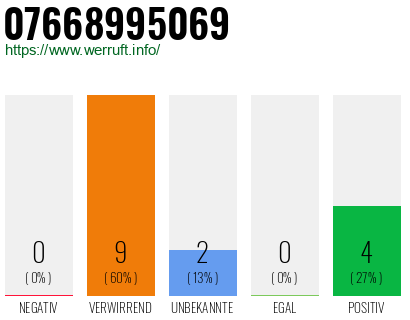 Rufnummer 07668995069 Telefonnummer 07668995069