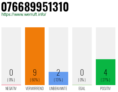 Rufnummer 076689951310 Telefonnummer 076689951310