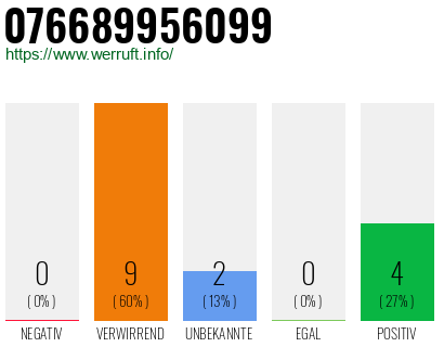 Rufnummer 076689956099 Telefonnummer 076689956099