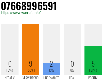 Rufnummer 07668996591 Telefonnummer 07668996591