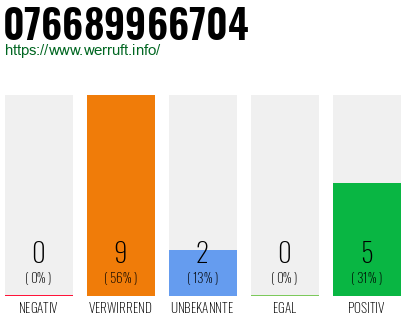 Rufnummer 076689966704 Telefonnummer 076689966704