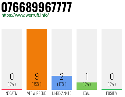 Rufnummer 076689967777 Telefonnummer 076689967777