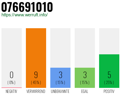 Rufnummer 076691010 Telefonnummer 076691010