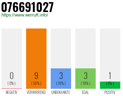 Rufnummer 076691027 Telefonnummer 076691027