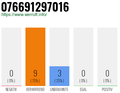 Rufnummer 076691297016 Telefonnummer 076691297016