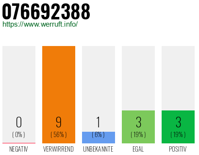 Rufnummer 076692388 Telefonnummer 076692388