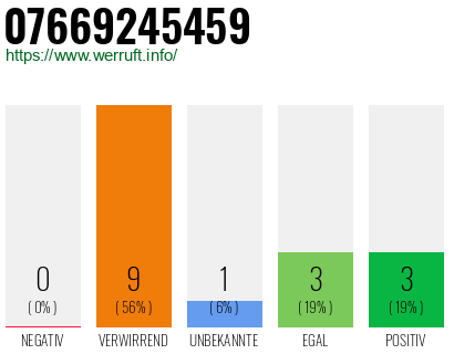 Rufnummer 07669245459 Telefonnummer 07669245459