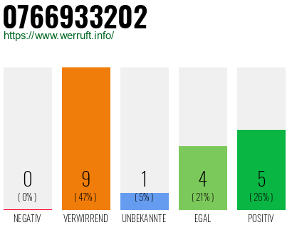 Rufnummer 0766933202 Telefonnummer 0766933202