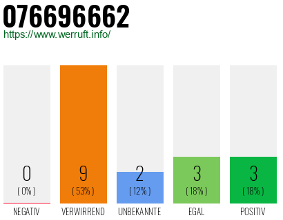 Rufnummer 076696662 Telefonnummer 076696662