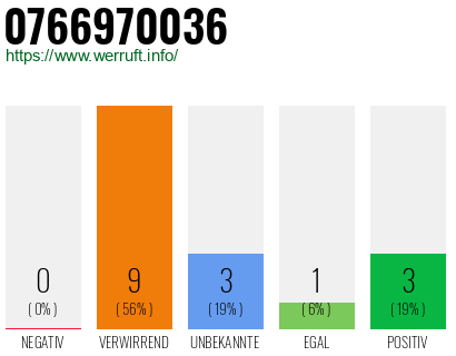 Rufnummer 0766970036 Telefonnummer 0766970036