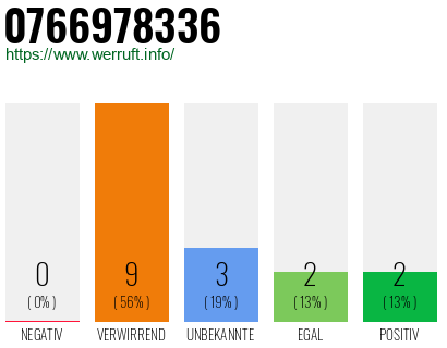 Rufnummer 0766978336 Telefonnummer 0766978336