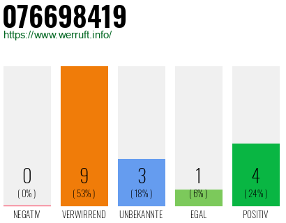 Rufnummer 076698419 Telefonnummer 076698419