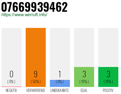 Rufnummer 07669939462 Telefonnummer 07669939462