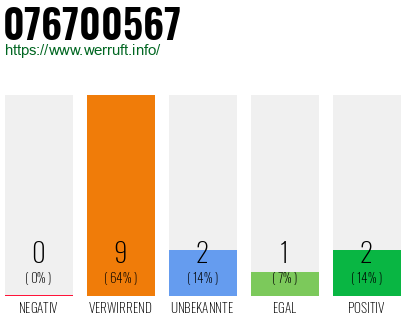 Rufnummer 076700567 Telefonnummer 076700567