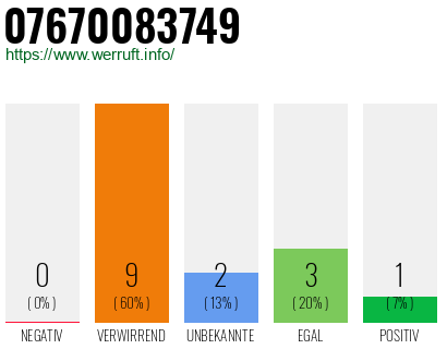 Rufnummer 07670083749 Telefonnummer 07670083749