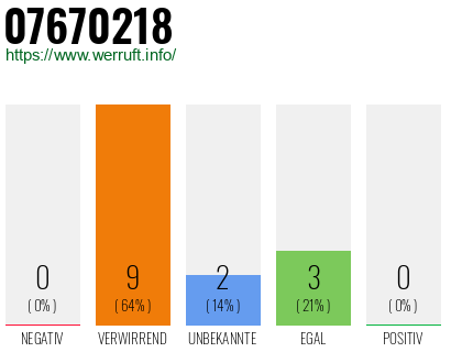 Rufnummer 07670218 Telefonnummer 07670218