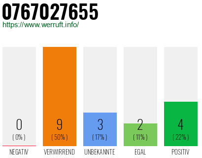Rufnummer 0767027655 Telefonnummer 0767027655