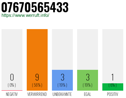 Rufnummer 07670565433 Telefonnummer 07670565433