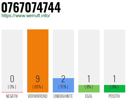 Rufnummer 0767074744 Telefonnummer 0767074744