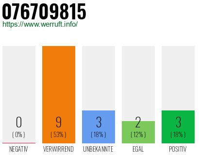 Rufnummer 076709815 Telefonnummer 076709815