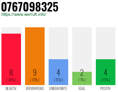Rufnummer 0767098325 Telefonnummer 0767098325