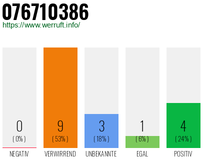 Rufnummer 076710386 Telefonnummer 076710386