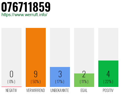 Rufnummer 076711859 Telefonnummer 076711859