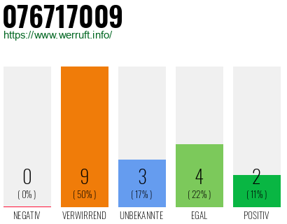 Rufnummer 076717009 Telefonnummer 076717009