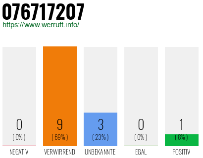 Rufnummer 076717207 Telefonnummer 076717207