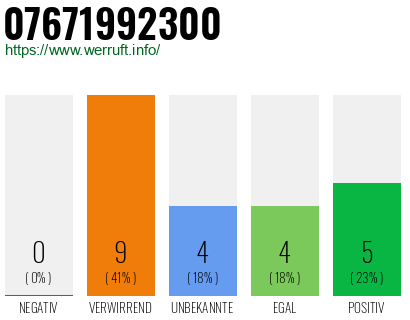 Rufnummer 07671992300 Telefonnummer 07671992300