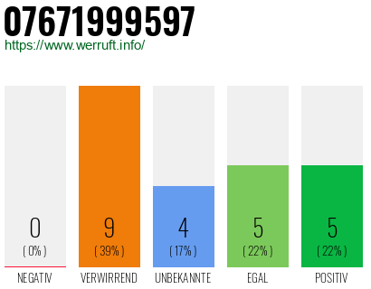 Rufnummer 07671999597 Telefonnummer 07671999597