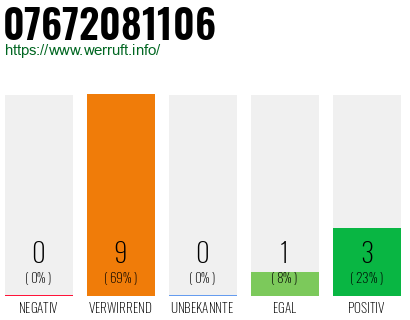 Rufnummer 07672081106 Telefonnummer 07672081106